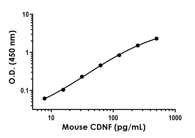 Sandwich ELISA - Recombinant Mouse CDNF Protein Standard (His tag) (AB316496)
