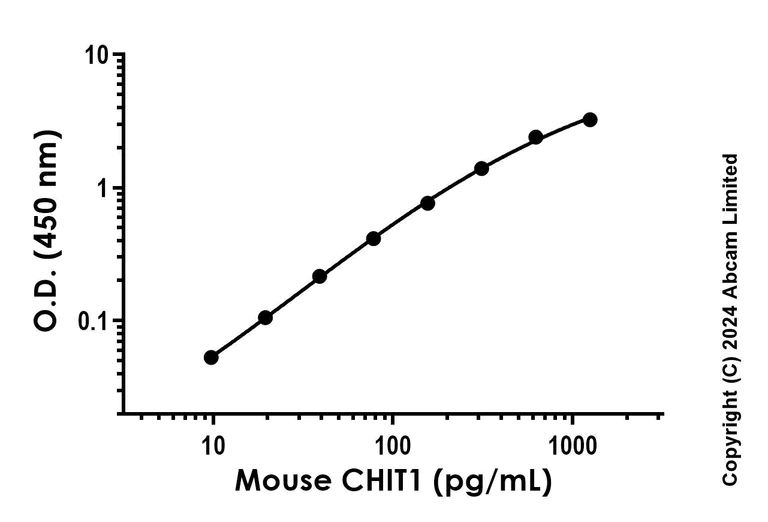 Sandwich ELISA - Recombinant Mouse CHIT1 Protein Standard (His tag) (AB322282)