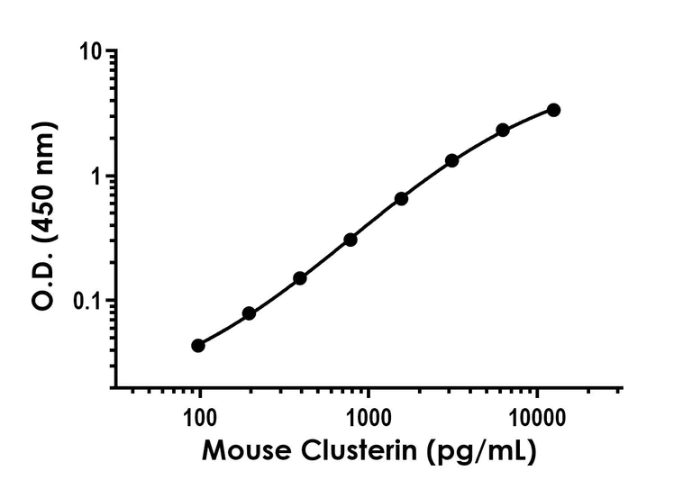 Sandwich ELISA - Recombinant Mouse Clusterin Protein Standard (His tag) (AB316399)