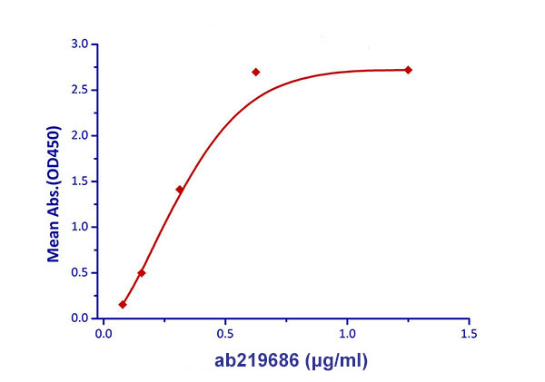 Functional Studies - Recombinant mouse CSF-1-R protein (Active) (AB219686), expandable thumbnail