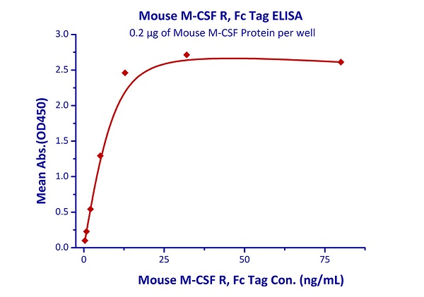 Functional Studies - Recombinant mouse CSF-1-R protein (Fc Chimera Active) (AB220450), expandable thumbnail