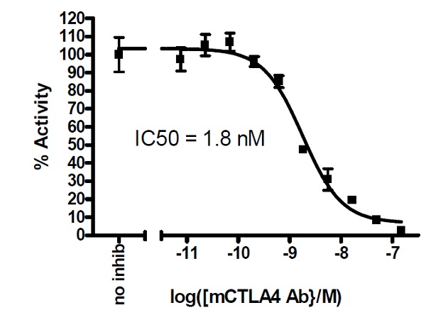 Recombinant mouse CTLA4 protein (Active) (Biotin)