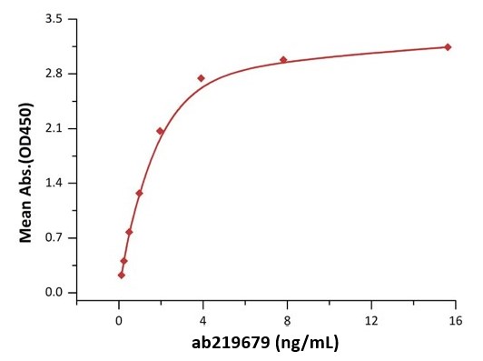 Recombinant mouse CTLA4 protein (Fc Chimera Active)