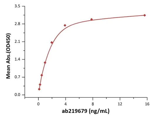 Functional Studies - Recombinant mouse CTLA4 protein (Fc Chimera Active) (AB219679)