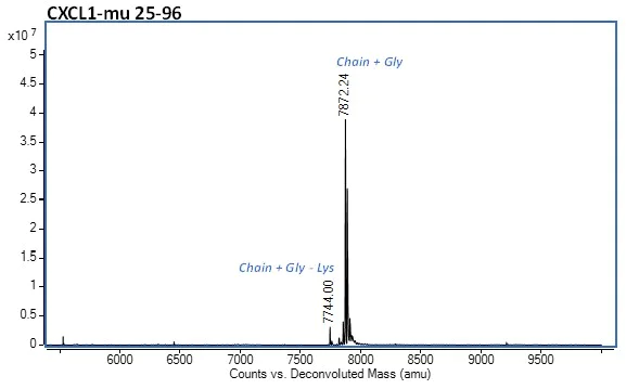 Mass Spectrometry - Recombinant mouse CXCL1/GRO alpha protein (Active) (AB282381)