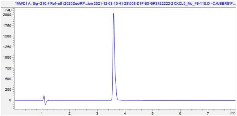 HPLC - Recombinant Mouse CXCL5 protein (Active) (AB287930)