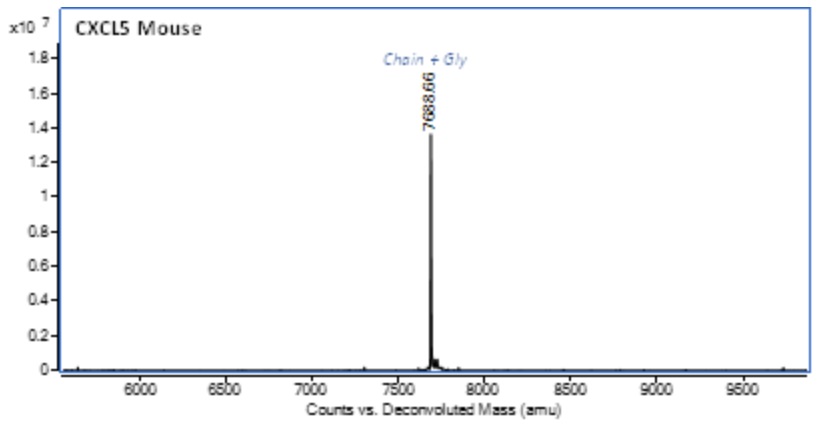 Mass Spectrometry - Recombinant Mouse CXCL5 protein (Active) (AB287930)