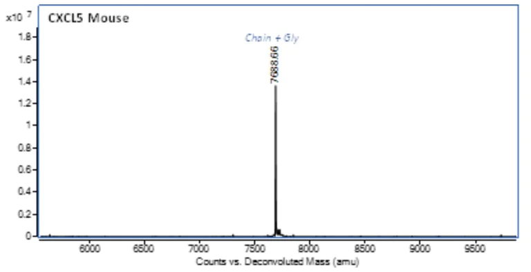 Mass Spectrometry - Recombinant Mouse CXCL5 protein (Active) (AB287930)