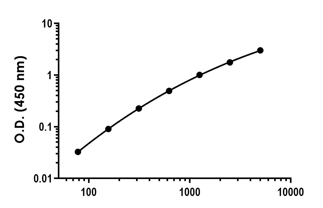 Sandwich ELISA - Recombinant Mouse CYR61 Protein Standard (His tag) (AB316428)