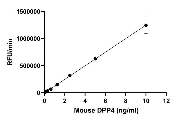 Biological Activity - Recombinant Mouse DPP4 Protein (Active) (AB290094)
