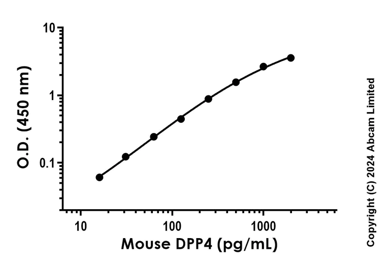 Sandwich ELISA - Recombinant Mouse DPP4 Protein Standard (His tag) (AB316581)