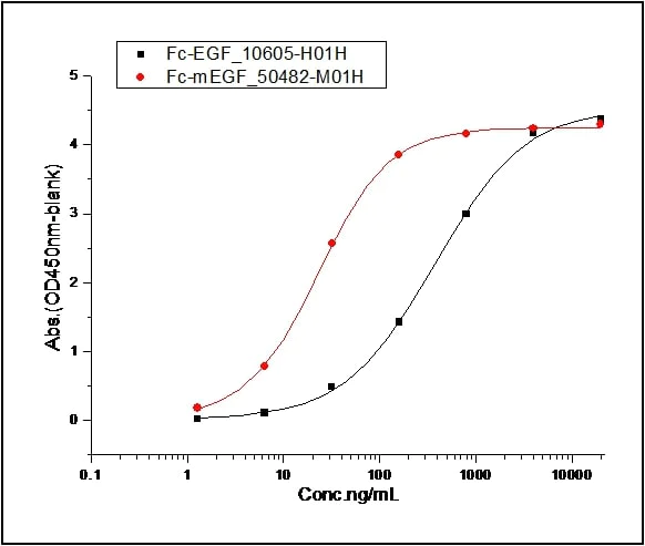 Functional Studies - Recombinant mouse EGFR protein (His tag) (AB276974)
