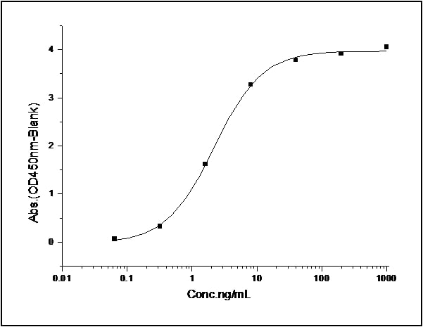 Functional Studies - Recombinant mouse Eph receptor A6 protein (His tag) (AB276886), expandable thumbnail
