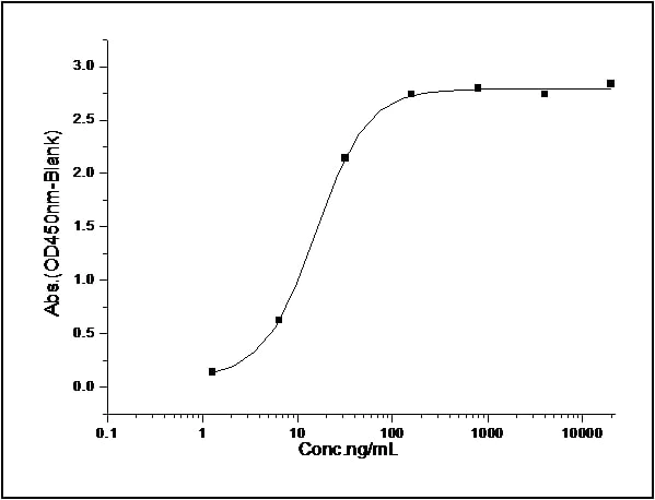 Functional Studies - Recombinant mouse Ephrin B2 protein (His tag) (AB276883)