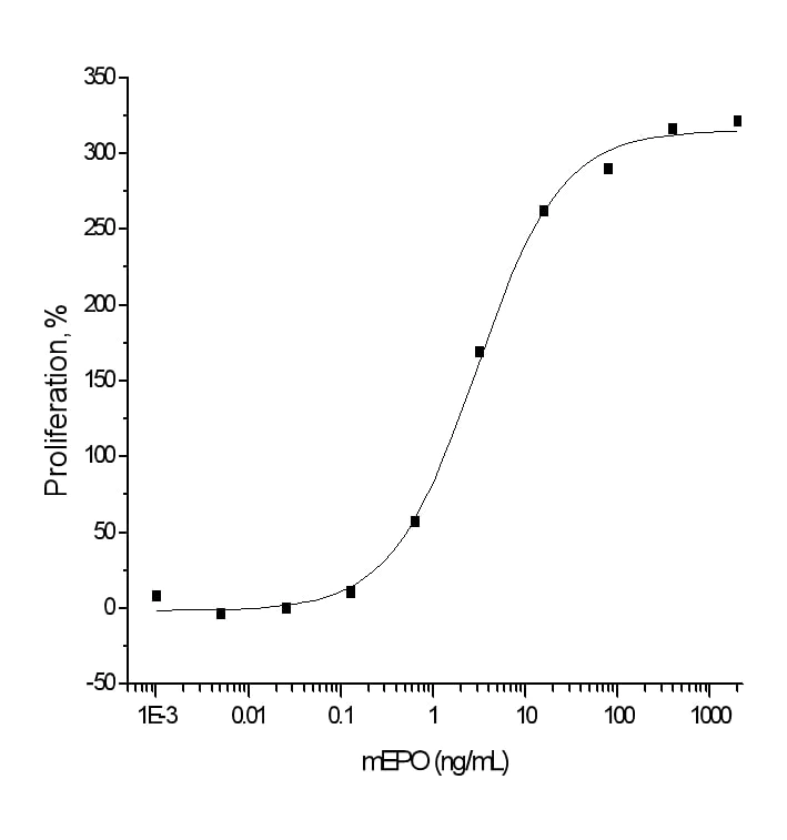 Functional Studies - Recombinant mouse EPO protein (AB276979)