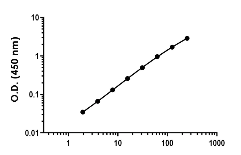 Sandwich ELISA - Recombinant Mouse Erythropoietin Protein Standard (His tag) (AB316420)