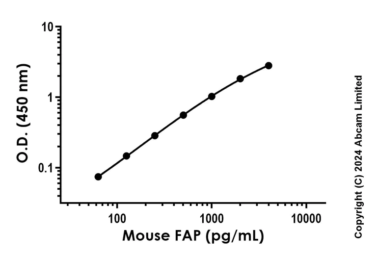 Sandwich ELISA - Recombinant Mouse FAP Protein Standard (AB316662)