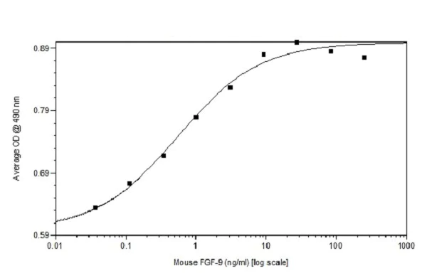 Functional Studies - Recombinant mouse FGF9/GAF protein (Active) (AB238299)