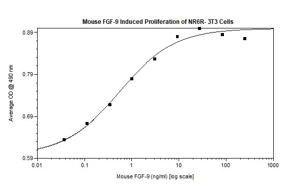 Functional Studies - Recombinant mouse FGF9/GAF protein (Active) (AB269182), expandable thumbnail