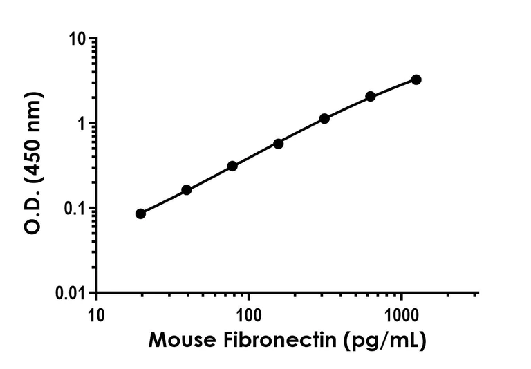 Sandwich ELISA - Recombinant Mouse Fibronectin Protein Standard (His tag) (AB316379)