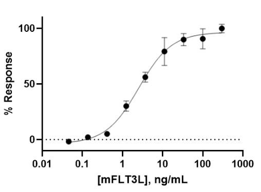 Functional Studies - Recombinant mouse Flt3 ligand/Flt3L protein (Active) (AB270071)