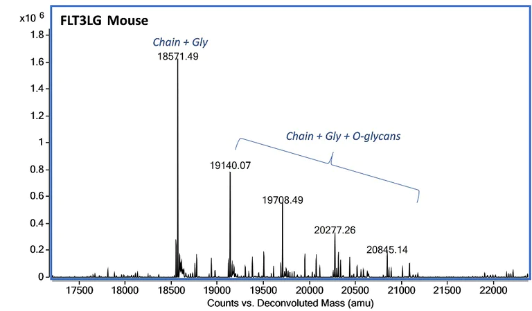 Mass Spectrometry - Recombinant mouse Flt3 ligand/Flt3L protein (Active) (AB270071)