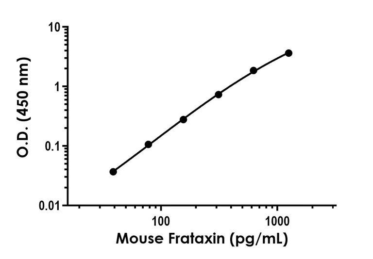 Sandwich ELISA - Recombinant Mouse Frataxin Protein Standard (His tag) (AB316411)