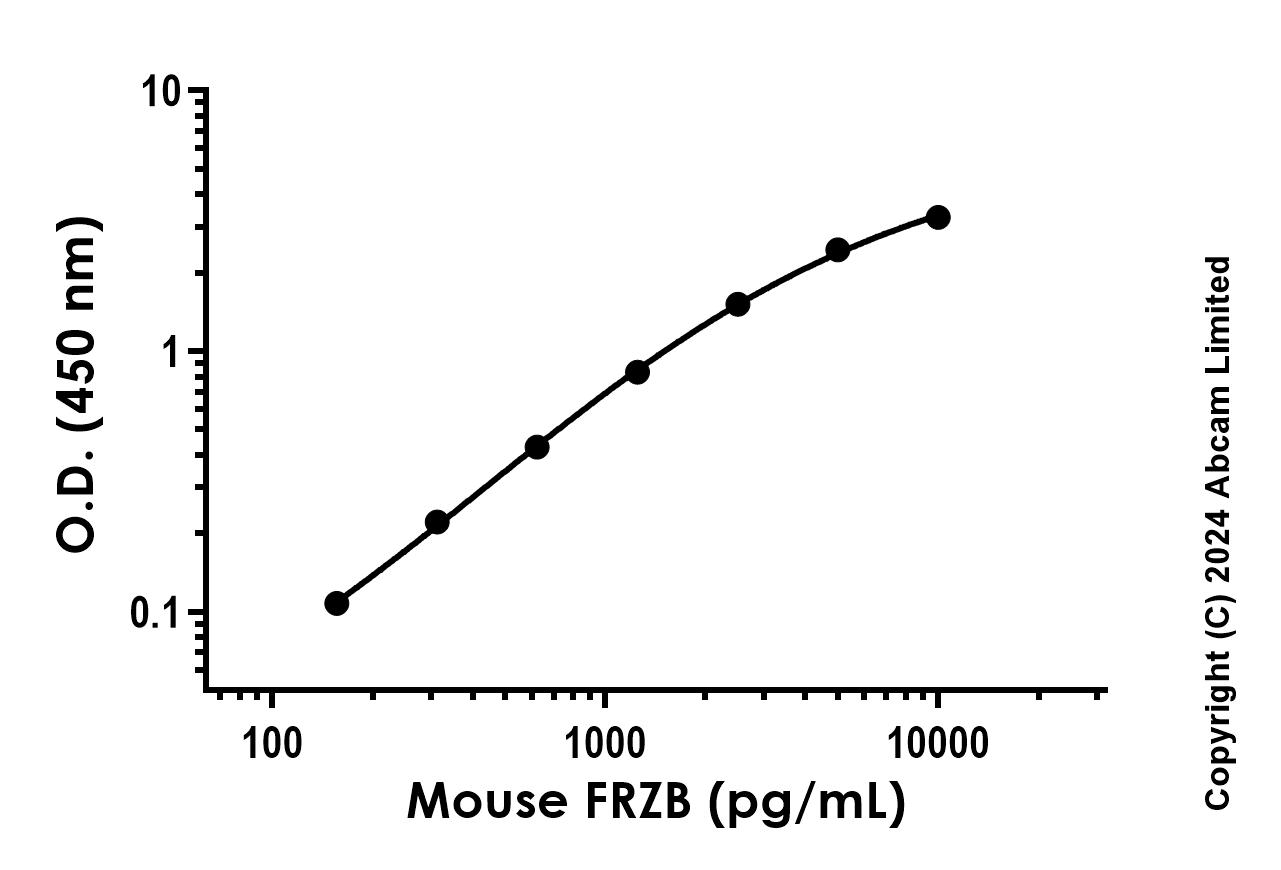 Sandwich ELISA - Recombinant Mouse FRZB Protein Standard (His tag) (AB323825), expandable thumbnail