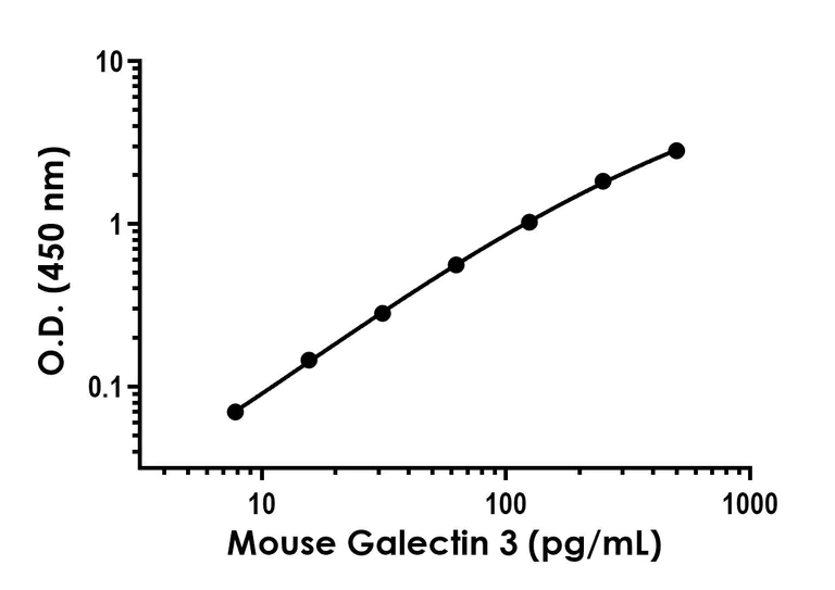 Sandwich ELISA - Recombinant Mouse Galectin 3 Protein Standard (His tag) (AB316415)