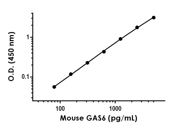 Sandwich ELISA - Recombinant Mouse GAS6 Protein Standard (His tag) (AB323389)