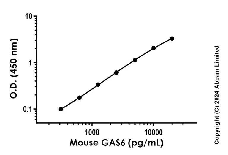 Sandwich ELISA - Recombinant Mouse GAS6 Protein Standard (His tag) (AB323389)