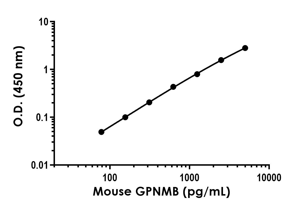 Sandwich ELISA - Recombinant Mouse GPNMB Protein Standard (His tag) (AB316402), expandable thumbnail