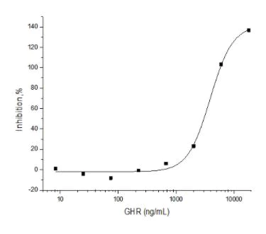 Functional Studies - Recombinant mouse Growth hormone receptor protein (His tag) (AB276754)