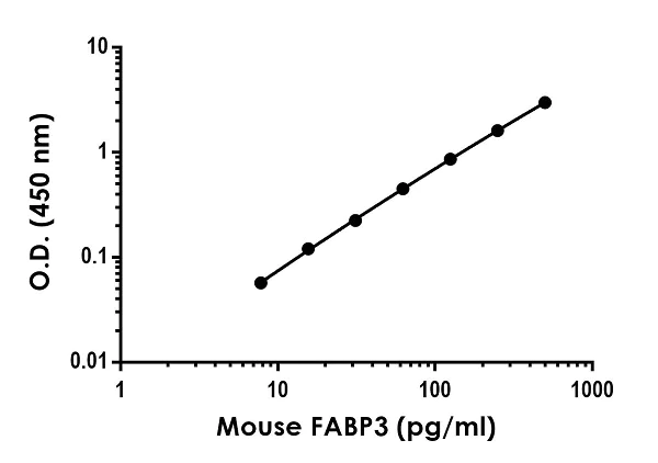 Sandwich ELISA - Recombinant Mouse H-FABP Protein Standard (His tag) (AB316713)