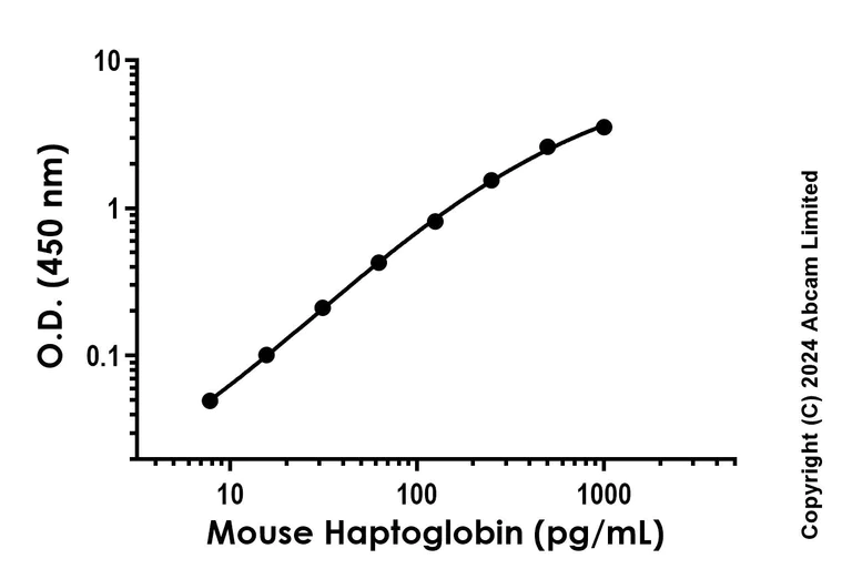 Sandwich ELISA - Recombinant Mouse Haptoglobin Protein Standard (His tag) (AB322095)