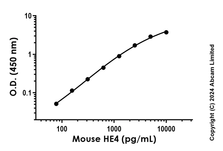 Sandwich ELISA - Recombinant Mouse HE4 Protein Standard (His tag) (AB316658)