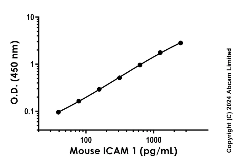 Sandwich ELISA - Recombinant Mouse ICAM 1 Protein Standard (His tag) (AB322281)
