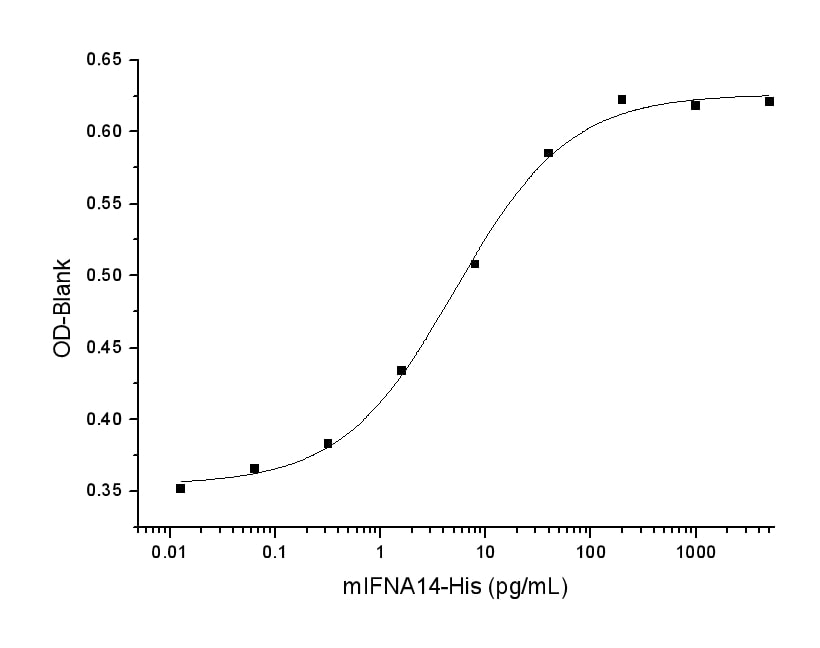 Functional Studies - Recombinant mouse IFNA14 protein (His tag) (AB276896)