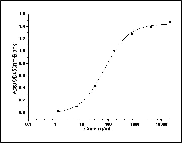 Functional Studies - Recombinant mouse IFNGR1 protein (His tag) (AB276908), expandable thumbnail
