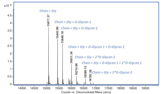 Mass Spectrometry - Recombinant mouse IGF1 protein (Active) (AB280348), expandable thumbnail