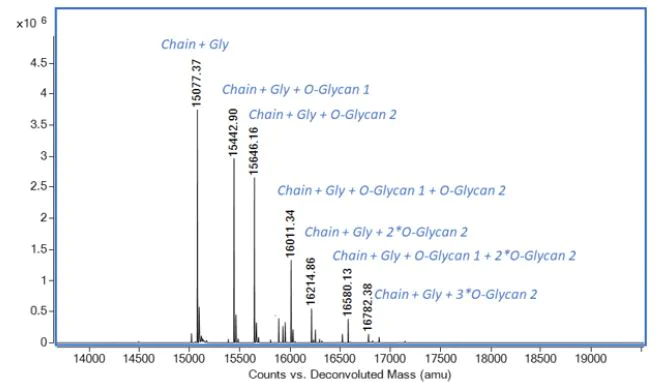Mass Spectrometry - Recombinant mouse IGF1 protein (Active) (AB280348)