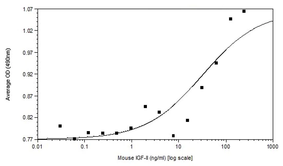 Functional Studies - Recombinant mouse IGF2 protein (Active) (AB233678)