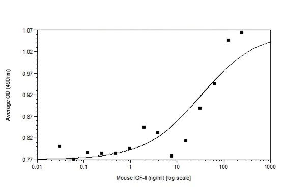Functional Studies - Recombinant mouse IGF2 protein (Animal Free) (AB233634)