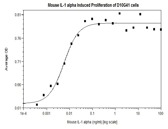 Functional Studies - Recombinant mouse IL-1 alpha protein (Active) (AB269195)