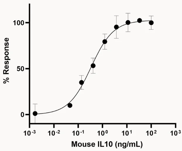 Functional Studies - Recombinant mouse IL-10 protein (Active) (AB281800)