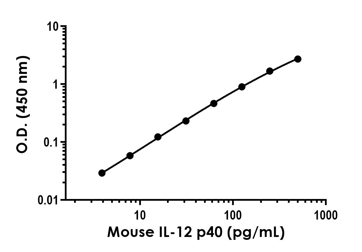 Recombinant Mouse IL-12 p40 Protein Standard (His tag)