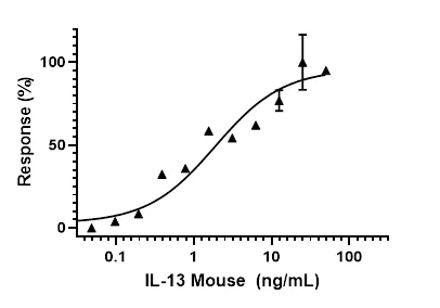 Functional Studies - Recombinant mouse IL-13 protein (Active) (AB270080)