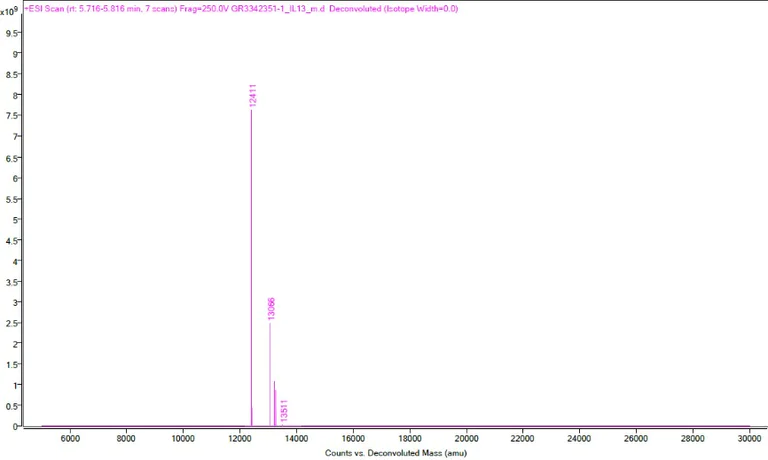 Mass Spectrometry - Recombinant mouse IL-13 protein (Active) (AB270080)