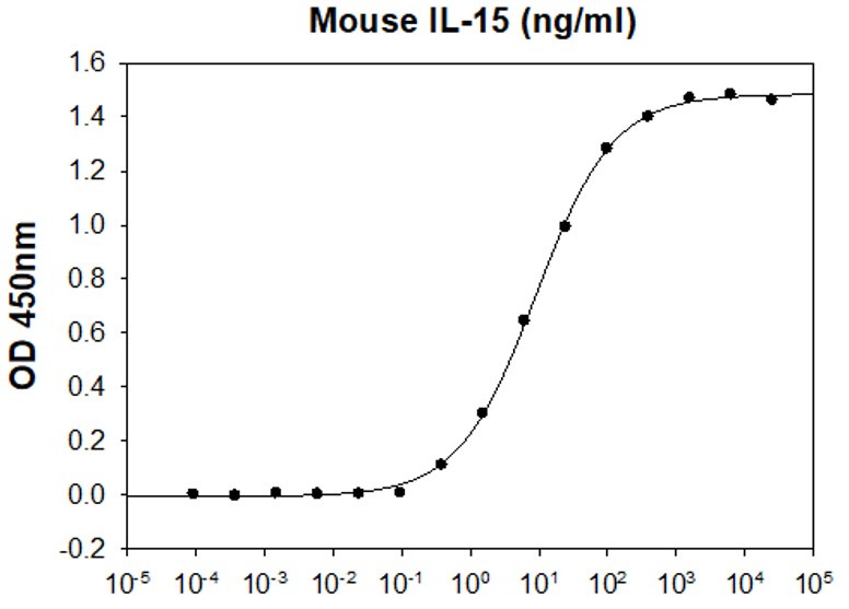 Recombinant mouse IL-15 protein (Active)