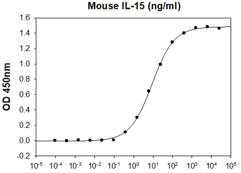 Functional Studies - Recombinant mouse IL-15 protein (Active) (AB264456)